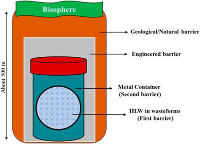 Matrices for radioactive waste immobilization: a review